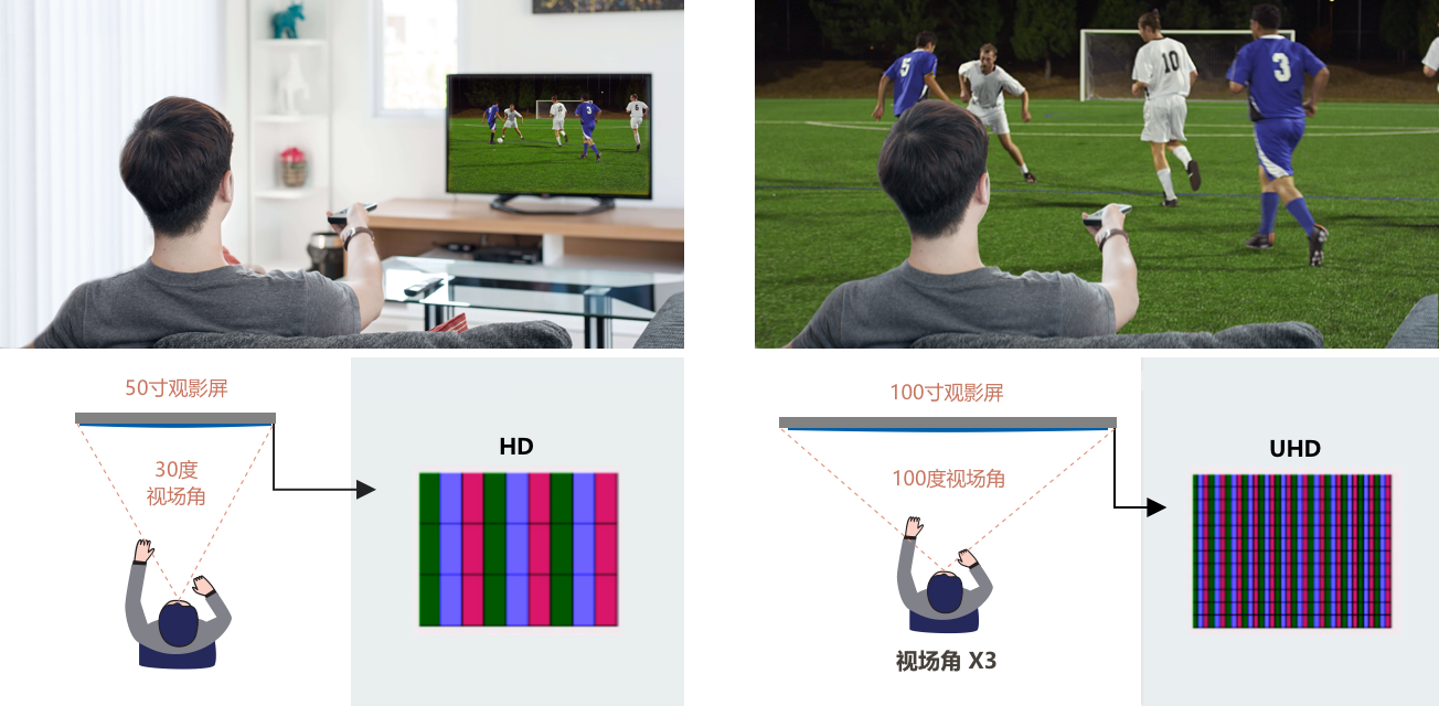 视觉更开阔，临场体验更真实
